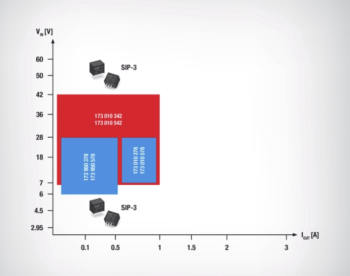 Würth Elektronik Modules de puissance FDSM